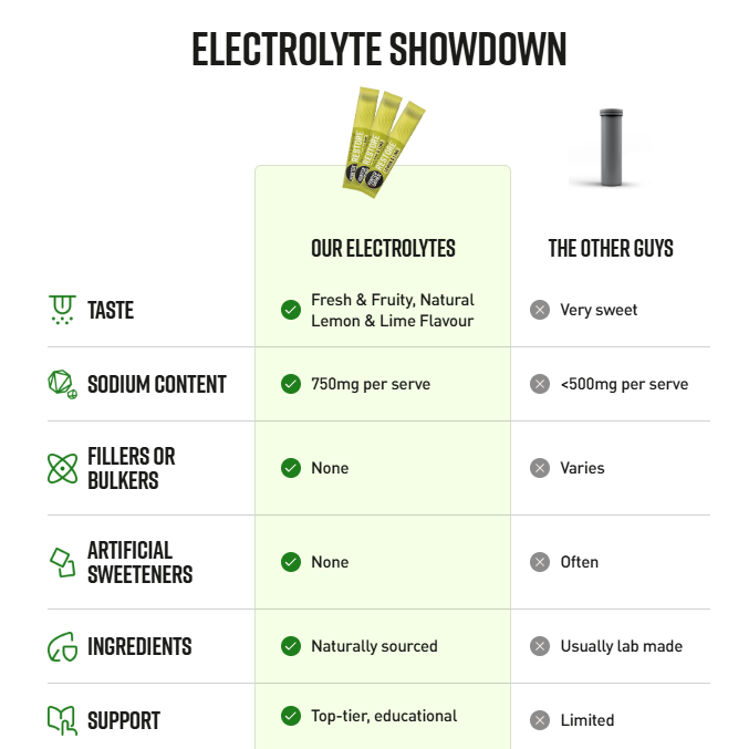 Electrolyte comparison chart: our electrolytes vs other brands—natural lemon & lime taste, 750 mg sodium per serve, no fillers or artificial sweeteners, naturally sourced ingredients, better support